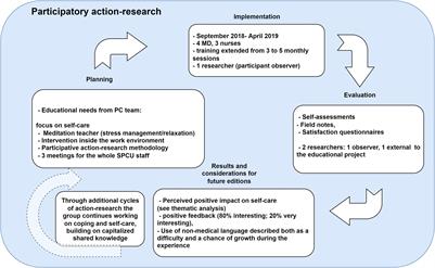 Self-Care as a Method to Cope With Suffering and Death: A Participatory Action-Research Aimed at Quality Improvement